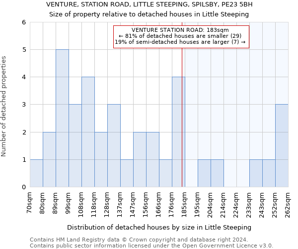 VENTURE, STATION ROAD, LITTLE STEEPING, SPILSBY, PE23 5BH: Size of property relative to detached houses in Little Steeping