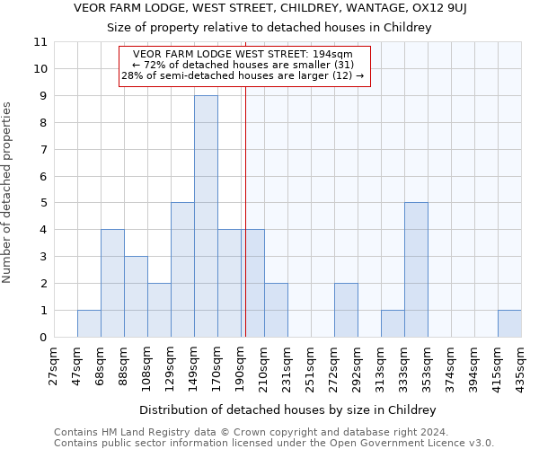 VEOR FARM LODGE, WEST STREET, CHILDREY, WANTAGE, OX12 9UJ: Size of property relative to detached houses in Childrey