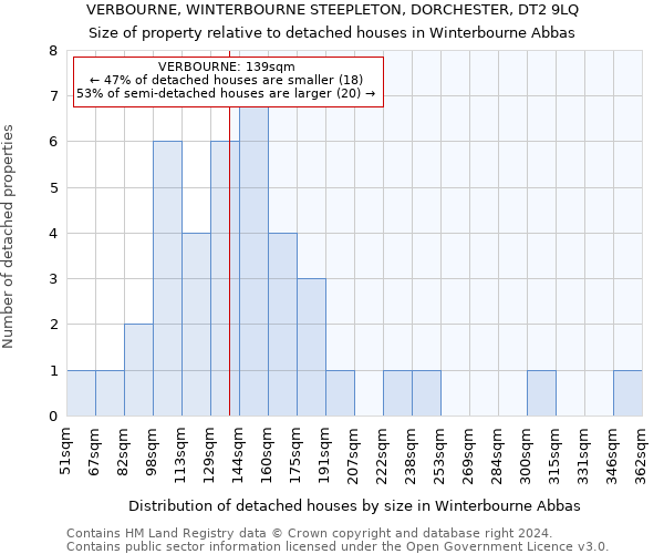 VERBOURNE, WINTERBOURNE STEEPLETON, DORCHESTER, DT2 9LQ: Size of property relative to detached houses in Winterbourne Abbas