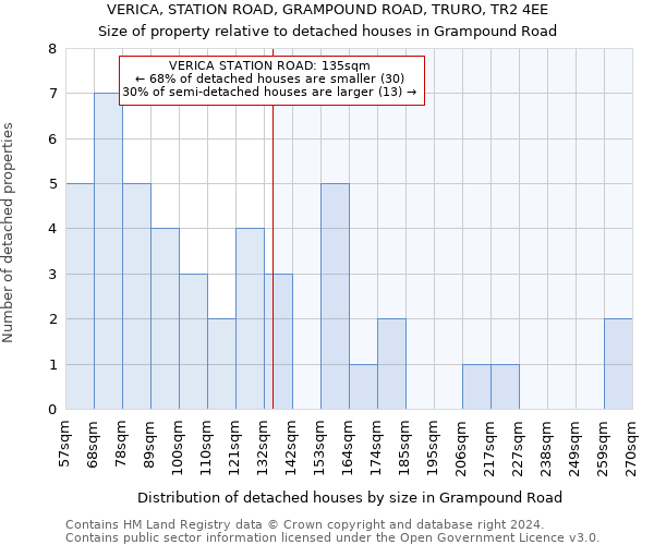 VERICA, STATION ROAD, GRAMPOUND ROAD, TRURO, TR2 4EE: Size of property relative to detached houses in Grampound Road