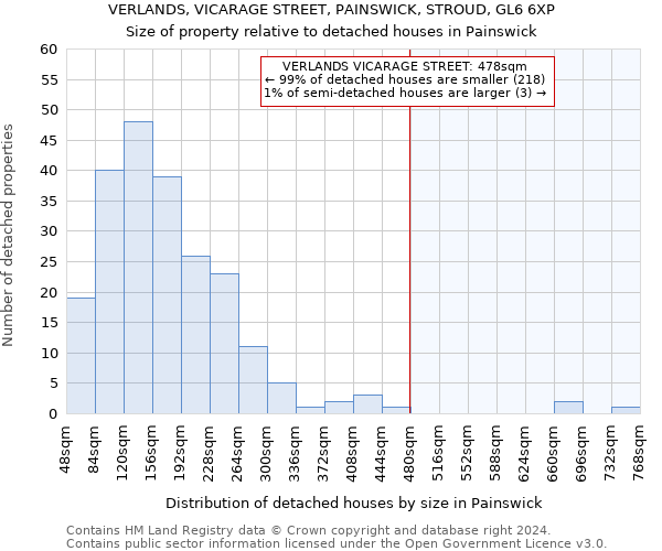 VERLANDS, VICARAGE STREET, PAINSWICK, STROUD, GL6 6XP: Size of property relative to detached houses in Painswick