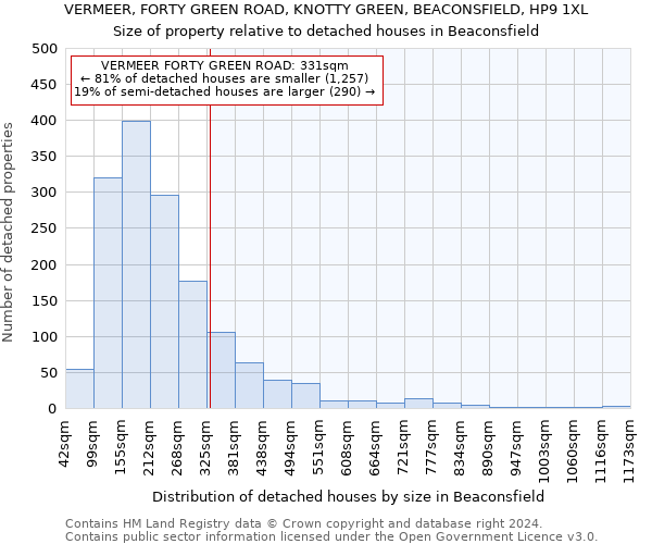 VERMEER, FORTY GREEN ROAD, KNOTTY GREEN, BEACONSFIELD, HP9 1XL: Size of property relative to detached houses in Beaconsfield