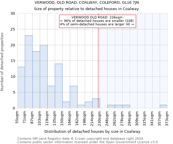 VERWOOD, OLD ROAD, COALWAY, COLEFORD, GL16 7JN: Size of property relative to detached houses in Coalway