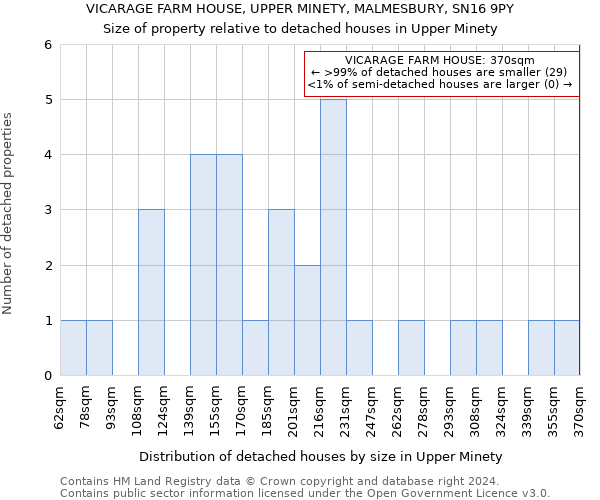 VICARAGE FARM HOUSE, UPPER MINETY, MALMESBURY, SN16 9PY: Size of property relative to detached houses in Upper Minety