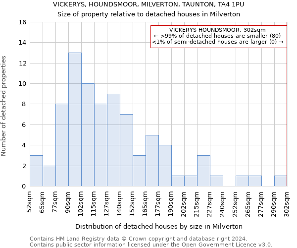 VICKERYS, HOUNDSMOOR, MILVERTON, TAUNTON, TA4 1PU: Size of property relative to detached houses in Milverton