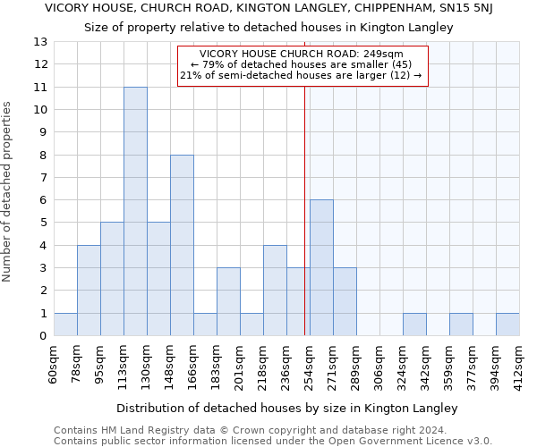 VICORY HOUSE, CHURCH ROAD, KINGTON LANGLEY, CHIPPENHAM, SN15 5NJ: Size of property relative to detached houses in Kington Langley