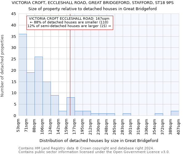 VICTORIA CROFT, ECCLESHALL ROAD, GREAT BRIDGEFORD, STAFFORD, ST18 9PS: Size of property relative to detached houses in Great Bridgeford