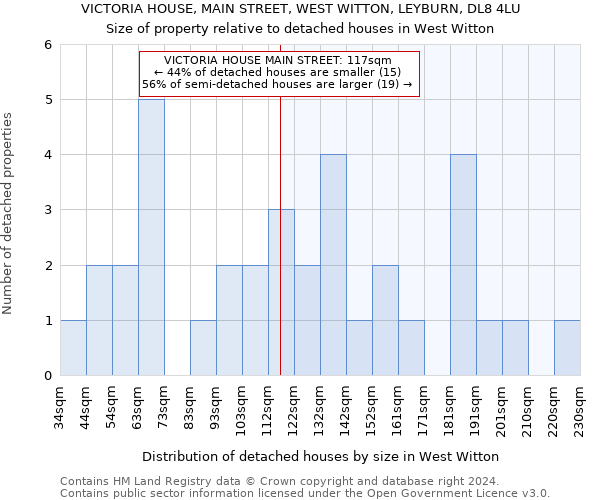 VICTORIA HOUSE, MAIN STREET, WEST WITTON, LEYBURN, DL8 4LU: Size of property relative to detached houses in West Witton