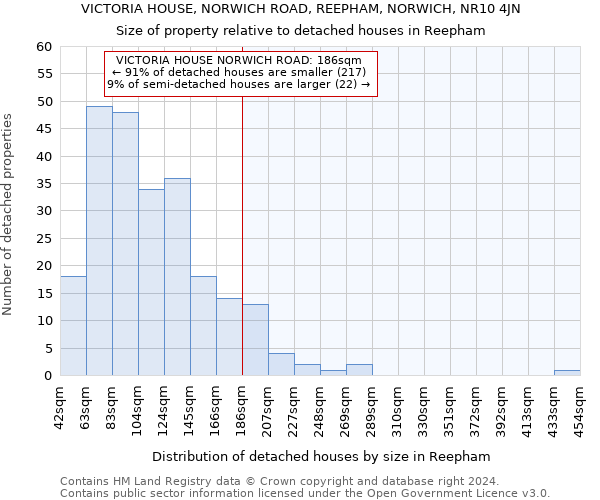 VICTORIA HOUSE, NORWICH ROAD, REEPHAM, NORWICH, NR10 4JN: Size of property relative to detached houses in Reepham