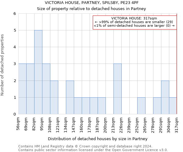 VICTORIA HOUSE, PARTNEY, SPILSBY, PE23 4PF: Size of property relative to detached houses in Partney