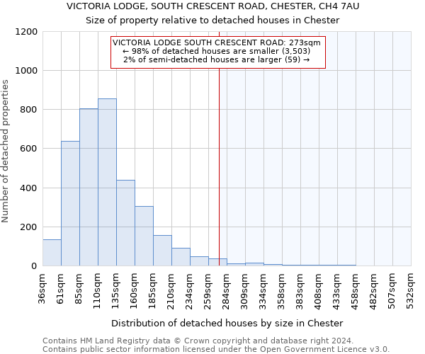 VICTORIA LODGE, SOUTH CRESCENT ROAD, CHESTER, CH4 7AU: Size of property relative to detached houses in Chester