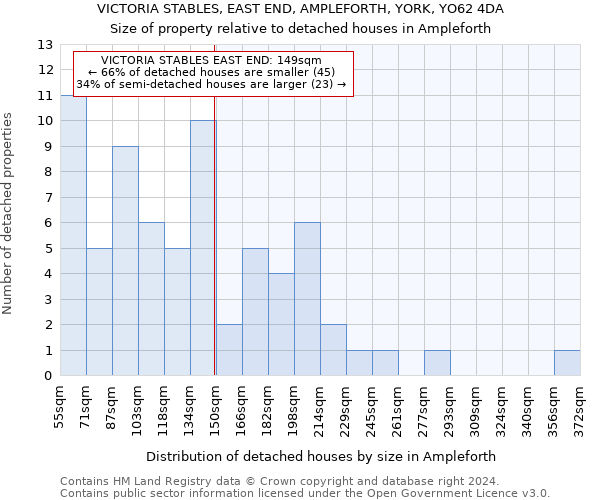 VICTORIA STABLES, EAST END, AMPLEFORTH, YORK, YO62 4DA: Size of property relative to detached houses in Ampleforth