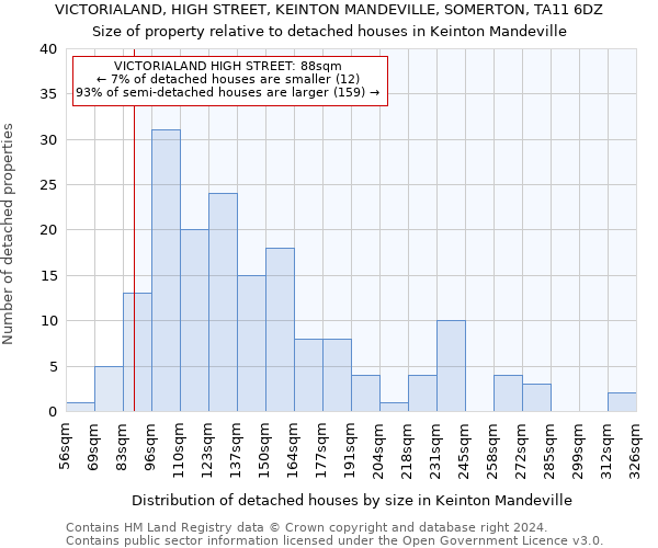 VICTORIALAND, HIGH STREET, KEINTON MANDEVILLE, SOMERTON, TA11 6DZ: Size of property relative to detached houses in Keinton Mandeville