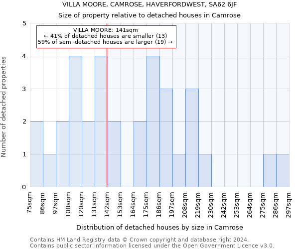 VILLA MOORE, CAMROSE, HAVERFORDWEST, SA62 6JF: Size of property relative to detached houses in Camrose