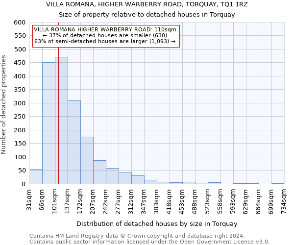 VILLA ROMANA, HIGHER WARBERRY ROAD, TORQUAY, TQ1 1RZ: Size of property relative to detached houses in Torquay