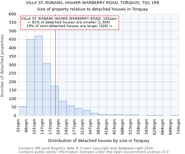 VILLA ST. RONANS, HIGHER WARBERRY ROAD, TORQUAY, TQ1 1RR: Size of property relative to detached houses in Torquay