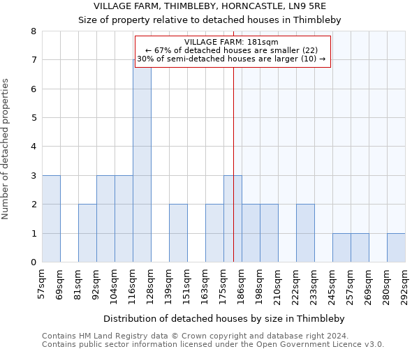 VILLAGE FARM, THIMBLEBY, HORNCASTLE, LN9 5RE: Size of property relative to detached houses in Thimbleby