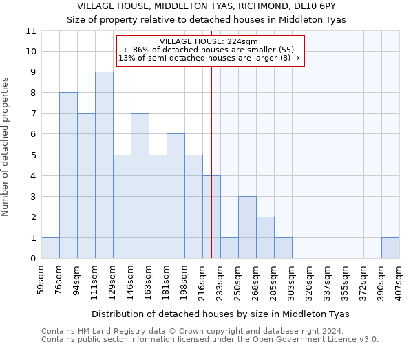 VILLAGE HOUSE, MIDDLETON TYAS, RICHMOND, DL10 6PY: Size of property relative to detached houses in Middleton Tyas