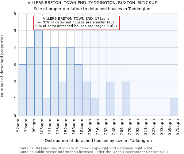 VILLERS BRETON, TOWN END, TADDINGTON, BUXTON, SK17 9UF: Size of property relative to detached houses in Taddington