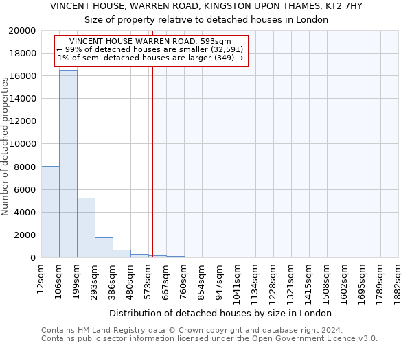 VINCENT HOUSE, WARREN ROAD, KINGSTON UPON THAMES, KT2 7HY: Size of property relative to detached houses in London