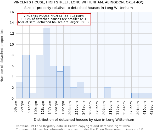 VINCENTS HOUSE, HIGH STREET, LONG WITTENHAM, ABINGDON, OX14 4QQ: Size of property relative to detached houses in Long Wittenham