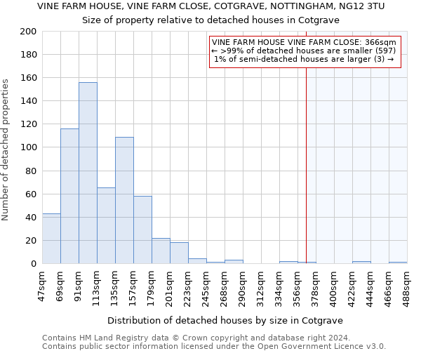 VINE FARM HOUSE, VINE FARM CLOSE, COTGRAVE, NOTTINGHAM, NG12 3TU: Size of property relative to detached houses in Cotgrave