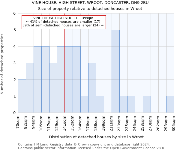 VINE HOUSE, HIGH STREET, WROOT, DONCASTER, DN9 2BU: Size of property relative to detached houses in Wroot