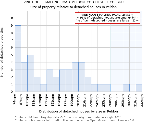 VINE HOUSE, MALTING ROAD, PELDON, COLCHESTER, CO5 7PU: Size of property relative to detached houses in Peldon