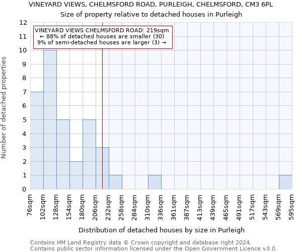 VINEYARD VIEWS, CHELMSFORD ROAD, PURLEIGH, CHELMSFORD, CM3 6PL: Size of property relative to detached houses in Purleigh