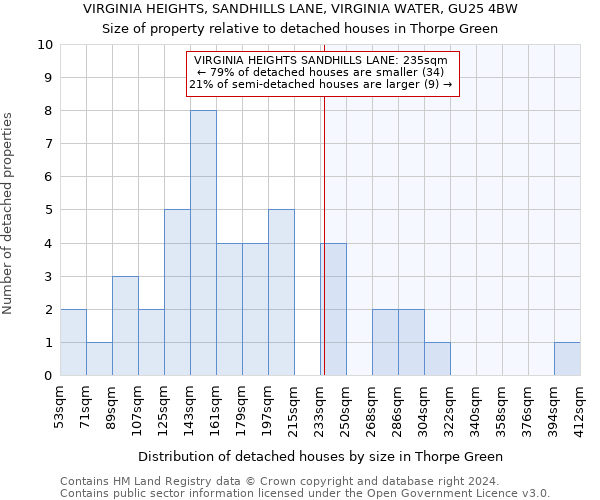 VIRGINIA HEIGHTS, SANDHILLS LANE, VIRGINIA WATER, GU25 4BW: Size of property relative to detached houses in Thorpe Green