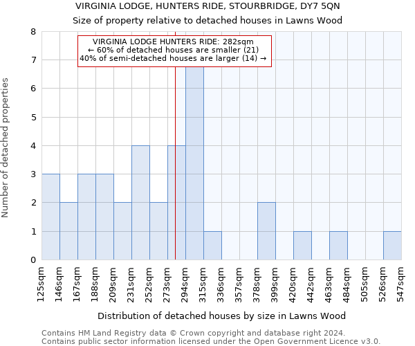 VIRGINIA LODGE, HUNTERS RIDE, STOURBRIDGE, DY7 5QN: Size of property relative to detached houses in Lawns Wood