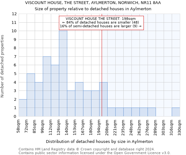 VISCOUNT HOUSE, THE STREET, AYLMERTON, NORWICH, NR11 8AA: Size of property relative to detached houses in Aylmerton