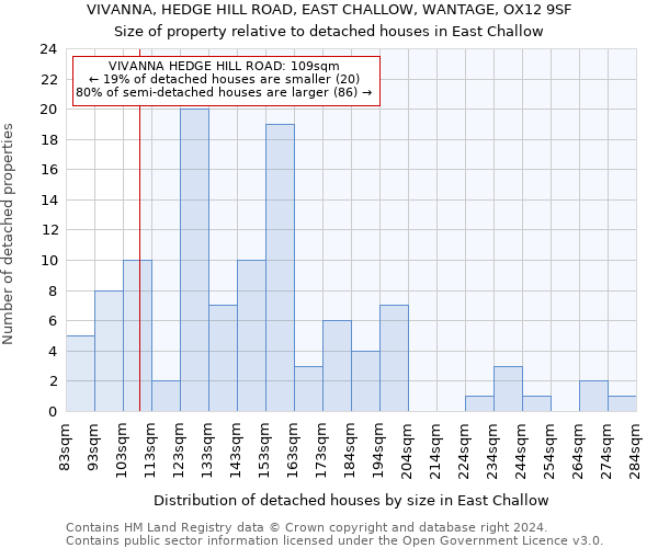 VIVANNA, HEDGE HILL ROAD, EAST CHALLOW, WANTAGE, OX12 9SF: Size of property relative to detached houses in East Challow