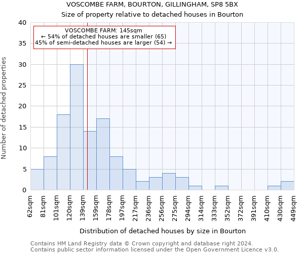 VOSCOMBE FARM, BOURTON, GILLINGHAM, SP8 5BX: Size of property relative to detached houses in Bourton