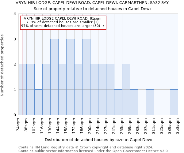 VRYN HIR LODGE, CAPEL DEWI ROAD, CAPEL DEWI, CARMARTHEN, SA32 8AY: Size of property relative to detached houses in Capel Dewi