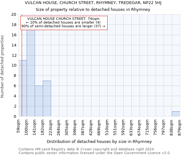 VULCAN HOUSE, CHURCH STREET, RHYMNEY, TREDEGAR, NP22 5HJ: Size of property relative to detached houses in Rhymney