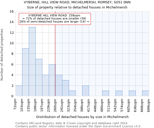 VYBERNE, HILL VIEW ROAD, MICHELMERSH, ROMSEY, SO51 0NN: Size of property relative to detached houses in Michelmersh