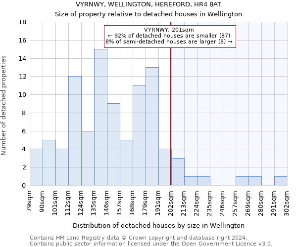 VYRNWY, WELLINGTON, HEREFORD, HR4 8AT: Size of property relative to detached houses in Wellington