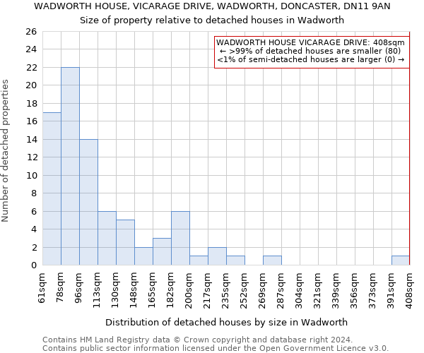 WADWORTH HOUSE, VICARAGE DRIVE, WADWORTH, DONCASTER, DN11 9AN: Size of property relative to detached houses in Wadworth