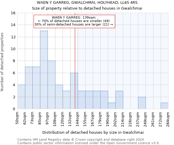 WAEN Y GARREG, GWALCHMAI, HOLYHEAD, LL65 4RS: Size of property relative to detached houses in Gwalchmai