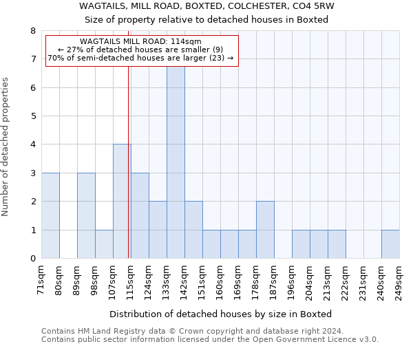 WAGTAILS, MILL ROAD, BOXTED, COLCHESTER, CO4 5RW: Size of property relative to detached houses in Boxted