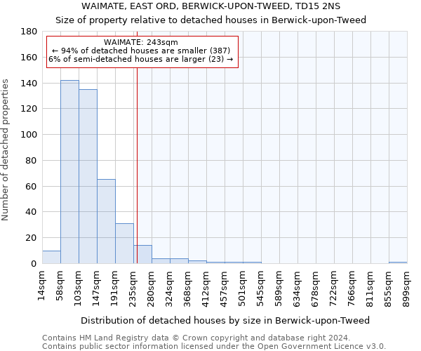 WAIMATE, EAST ORD, BERWICK-UPON-TWEED, TD15 2NS: Size of property relative to detached houses in Berwick-upon-Tweed