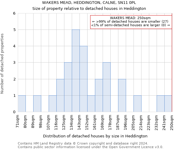 WAKERS MEAD, HEDDINGTON, CALNE, SN11 0PL: Size of property relative to detached houses in Heddington