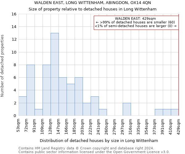 WALDEN EAST, LONG WITTENHAM, ABINGDON, OX14 4QN: Size of property relative to detached houses in Long Wittenham