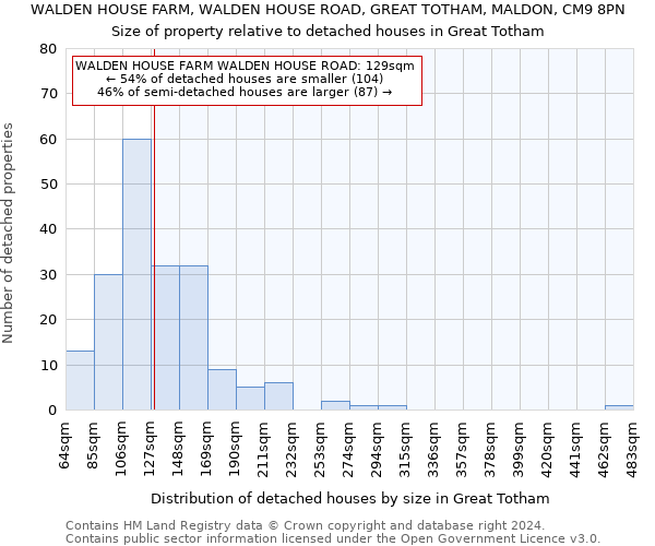 WALDEN HOUSE FARM, WALDEN HOUSE ROAD, GREAT TOTHAM, MALDON, CM9 8PN: Size of property relative to detached houses in Great Totham