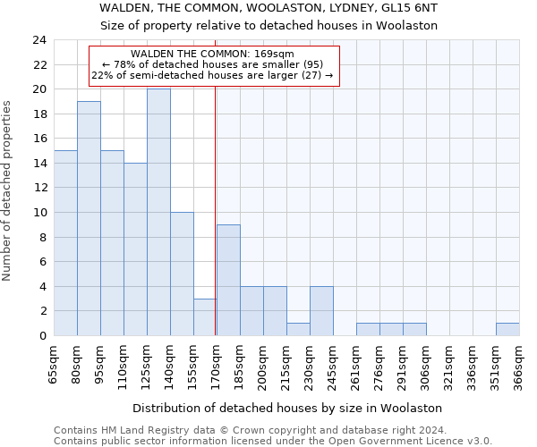 WALDEN, THE COMMON, WOOLASTON, LYDNEY, GL15 6NT: Size of property relative to detached houses in Woolaston