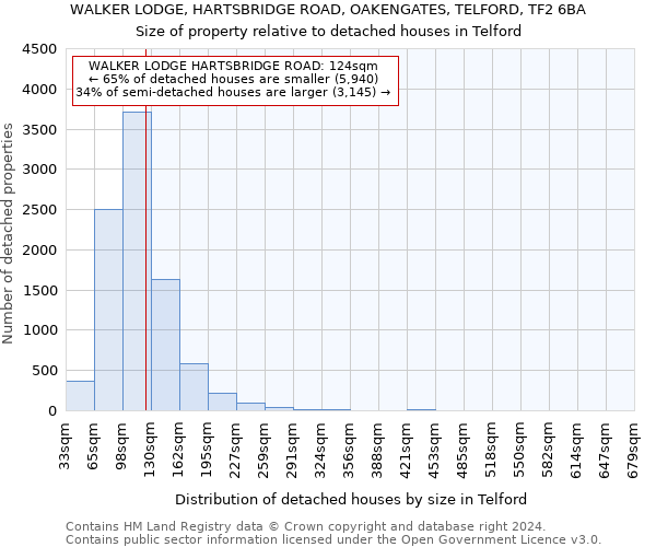 WALKER LODGE, HARTSBRIDGE ROAD, OAKENGATES, TELFORD, TF2 6BA: Size of property relative to detached houses in Telford