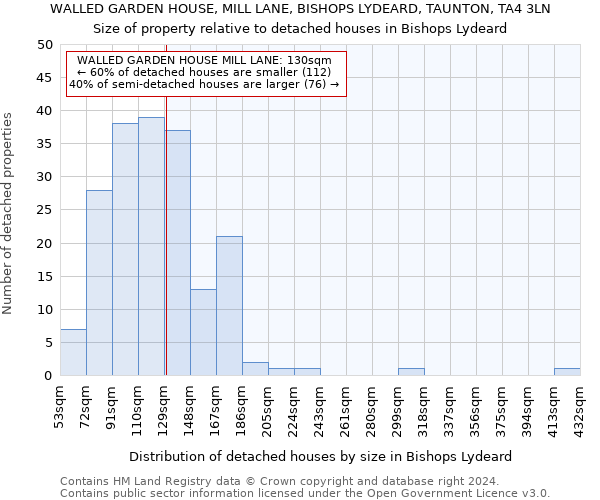 WALLED GARDEN HOUSE, MILL LANE, BISHOPS LYDEARD, TAUNTON, TA4 3LN: Size of property relative to detached houses in Bishops Lydeard