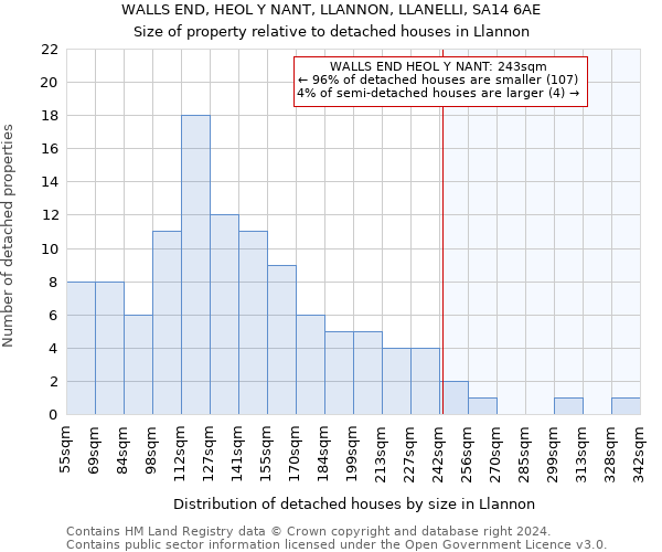 WALLS END, HEOL Y NANT, LLANNON, LLANELLI, SA14 6AE: Size of property relative to detached houses in Llannon