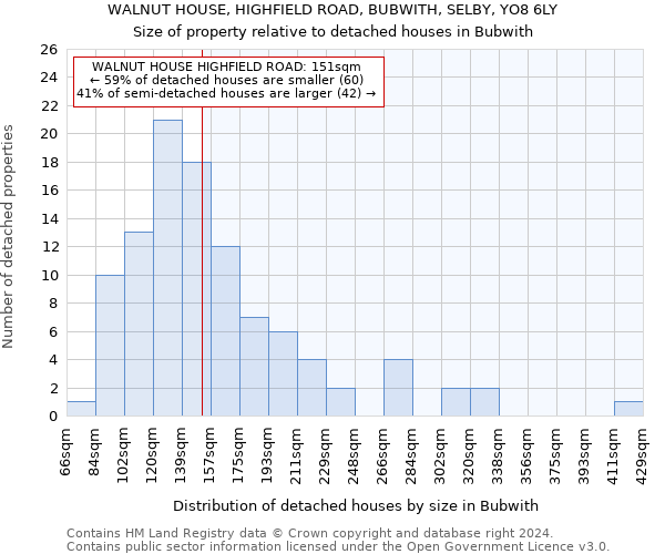 WALNUT HOUSE, HIGHFIELD ROAD, BUBWITH, SELBY, YO8 6LY: Size of property relative to detached houses in Bubwith